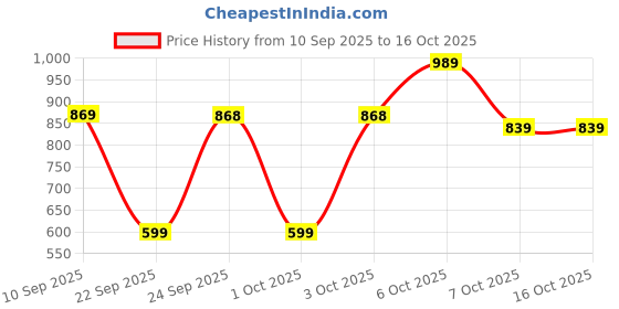 myntra.com NEUDIS Girls Printed Regular Gotta Patti Kurta With Dhoti Pants neudis Price History Graph from 10 Sep 2025 to 15 Oct 2025