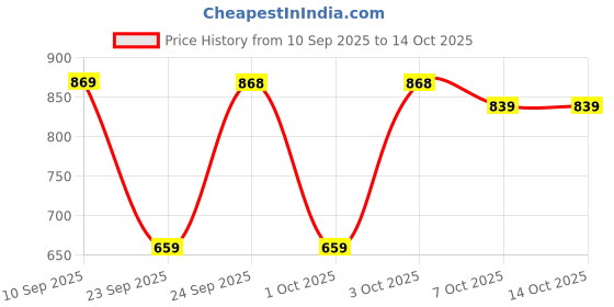 myntra.com NEUDIS Girls Printed Regular Kurti with Dhoti Pants neudis Price History Graph from 10 Sep 2025 to 13 Oct 2025