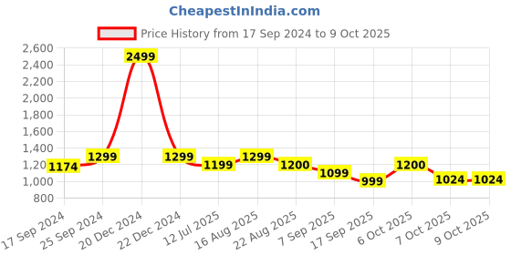 myntra.com NEUDIS Girls Ready to Wear Lehenga & Blouse With Dupatta neudis Price History Graph from 17 Sep 2024 to 4 Oct 2025