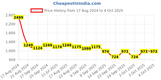 myntra.com NEUDIS Girls Ready to Wear Lehenga & Blouse With Dupatta neudis Price History Graph from 17 Aug 2024 to 4 Oct 2025