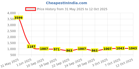 myntra.com NEUDIS Girls Regular Gotta Patti Pure Cotton Kurta with Sharara neudis Price History Graph from 31 May 2025 to 4 Oct 2025
