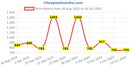 myntra.com NEUDIS Girls Round Neck Top With Trouser neudis Price History Graph from 30 Aug 2025 to 14 Oct 2025