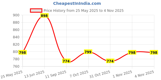 myntra.com NEUDIS Girls Self Design Boat Neck Top with Trousers neudis Price History Graph from 25 May 2025 to 3 Nov 2025