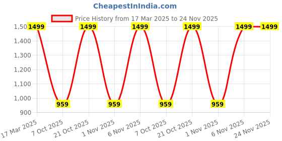 myntra.com NEUDIS Girls Self Designed Sqaure Neck Pure Cotton Top With Trousers & Shrug neudis Price History Graph from 17 Mar 2025 to 24 Nov 2025