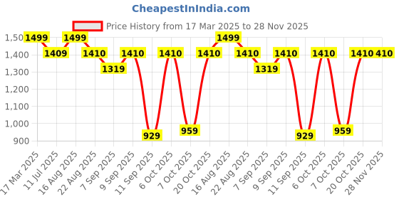 myntra.com NEUDIS Girls Self Designed Sqaure Neck Pure Cotton Top With Trousers & Shrug neudis Price History Graph from 17 Mar 2025 to 28 Nov 2025