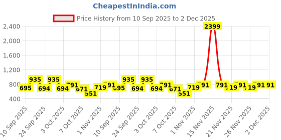 myntra.com NEUDIS Girls Shell Printed Square Neck Tiered Fit and Flare Midi Dress neudis Price History Graph from 10 Sep 2025 to 2 Dec 2025