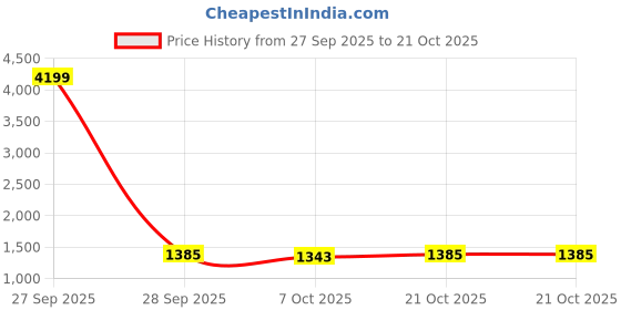 myntra.com NEUDIS Girls Shirt with Trousers neudis Price History Graph from 27 Sep 2025 to 21 Oct 2025