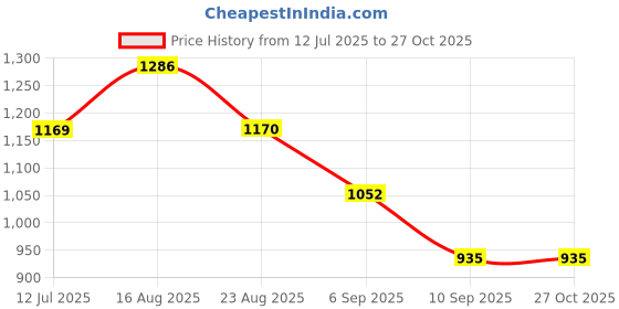 myntra.com NEUDIS Girls Shoulder Straps Top With Joggers & Jacket neudis Price History Graph from 12 Jul 2025 to 27 Oct 2025