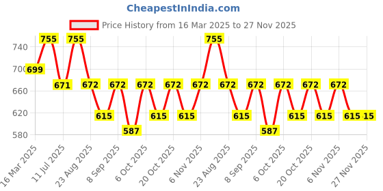 myntra.com NEUDIS Girls Shoulder Straps Top With Skirt neudis Price History Graph from 16 Mar 2025 to 26 Nov 2025