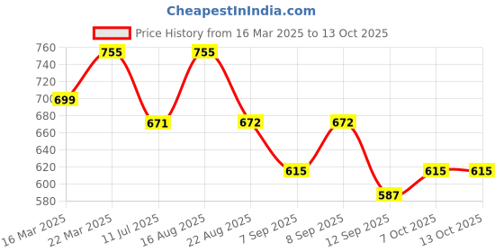 myntra.com NEUDIS Girls Shoulder Straps Top With Skirt neudis Price History Graph from 16 Mar 2025 to 11 Oct 2025