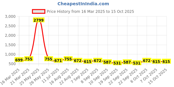 myntra.com NEUDIS Girls Shoulder Straps Top With Skirt neudis Price History Graph from 16 Mar 2025 to 15 Oct 2025