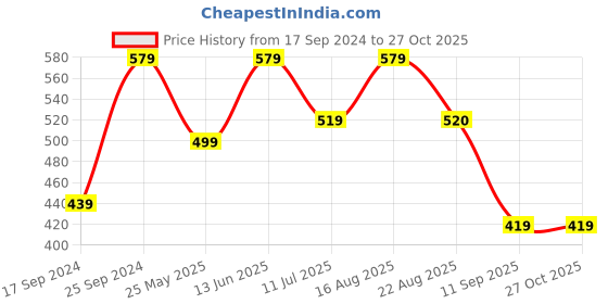 myntra.com NEUDIS Girls Solid Flared Pleated Mini Skirt neudis Price History Graph from 17 Sep 2024 to 27 Oct 2025