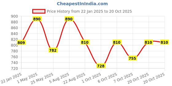 myntra.com NEUDIS Girls Sweatshirt & Trousers Clothing Set neudis Price History Graph from 22 Jan 2025 to 20 Oct 2025