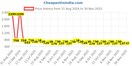myntra.com NEUDIS Girls Top With Trousers neudis Price History Graph from 31 Aug 2024 to 30 Nov 2025