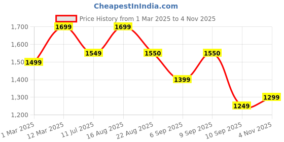 myntra.com NEUDIS Girls Top with Trousers neudis Price History Graph from 1 Mar 2025 to 4 Nov 2025