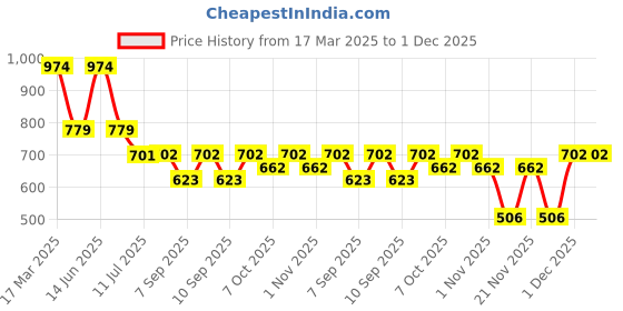 myntra.com NEUDIS Girls V-Neck Long Sleeves Top With Bow & Skirt neudis Price History Graph from 17 Mar 2025 to 30 Nov 2025