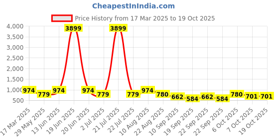 myntra.com NEUDIS Girls V-Neck Top With Bow & Skirt neudis Price History Graph from 17 Mar 2025 to 18 Oct 2025