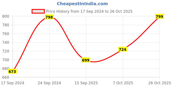 myntra.com NEUDIS Girls V-Neck Top With Trousers neudis Price History Graph from 17 Sep 2024 to 26 Oct 2025