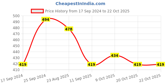 myntra.com NEUDIS Girls Washed Mid Rise Denim Shorts neudis Price History Graph from 17 Sep 2024 to 22 Oct 2025