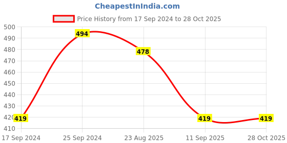 myntra.com NEUDIS Girls Washed Mid Rise Denim Shorts neudis Price History Graph from 17 Sep 2024 to 28 Oct 2025