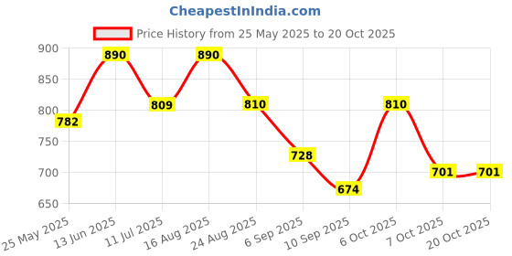 myntra.com NEUDIS Girls without Patchwork Jacket neudis Price History Graph from 25 May 2025 to 19 Oct 2025