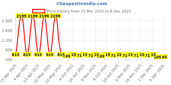 myntra.com NEUDIS Halter Neck A-Line Dress neudis Price History Graph from 15 Mar 2025 to 6 Dec 2025