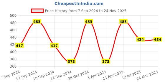 myntra.com NEUDIS High-Rise Satin Wrap Mini Skirt neudis Price History Graph from 7 Sep 2024 to 23 Nov 2025