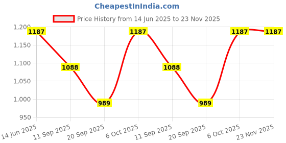myntra.com NEUDIS High-Waist A-Line Maxi Skirt neudis Price History Graph from 14 Jun 2025 to 23 Nov 2025