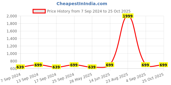 myntra.com NEUDIS High Waist Midi Length Pencil Skirt neudis Price History Graph from 7 Sep 2024 to 24 Oct 2025