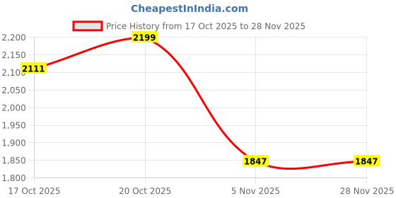 myntra.com NEUDIS Ikat Printed Ready to Wear Lehenga & Blouse With Dupatta neudis Price History Graph from 17 Oct 2025 to 27 Nov 2025