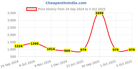 myntra.com NEUDIS Jacquard Weave Nehru Jacket neudis Price History Graph from 24 Sep 2024 to 4 Oct 2025