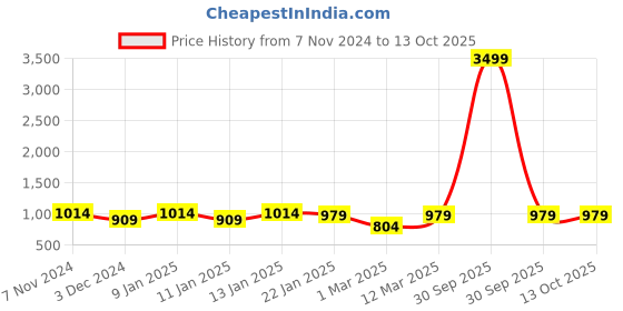 myntra.com NEUDIS Jacquard Woven Design Nehru Jacket neudis Price History Graph from 7 Nov 2024 to 12 Oct 2025