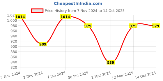 myntra.com NEUDIS Jacquard Woven Nehru Jacket neudis Price History Graph from 7 Nov 2024 to 14 Oct 2025