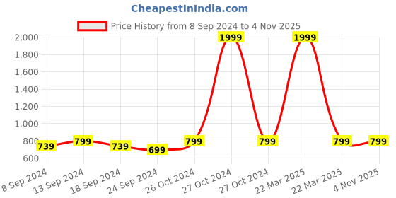 myntra.com NEUDIS Knee-Length Pencil Skirt With Side Slit neudis Price History Graph from 8 Sep 2024 to 2 Nov 2025