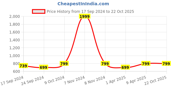 myntra.com NEUDIS Knee Length Pencil Skirt With Side Slit neudis Price History Graph from 17 Sep 2024 to 21 Oct 2025
