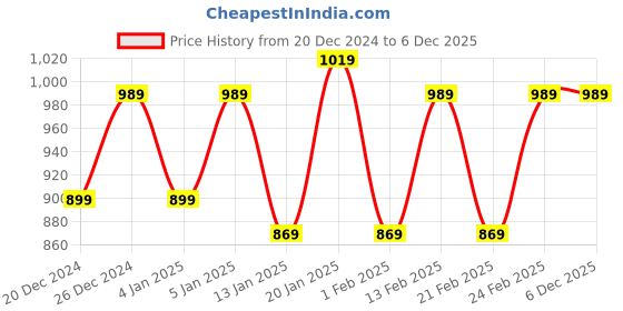 myntra.com NEUDIS Knitted Straight Midi Skirt neudis Price History Graph from 20 Dec 2024 to 6 Dec 2025
