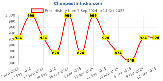 myntra.com NEUDIS Lehariya Printed Flared Maxi Lehenga Skirt neudis Price History Graph from 7 Sep 2024 to 12 Oct 2025