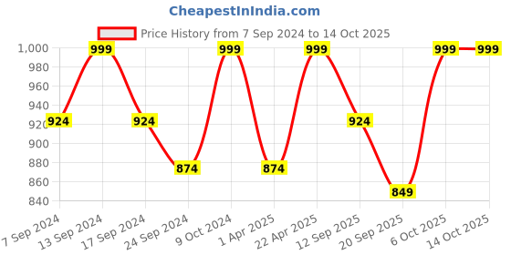 myntra.com NEUDIS Leheriya Printed Maxi Flared Lehenga Skirt neudis Price History Graph from 7 Sep 2024 to 13 Oct 2025