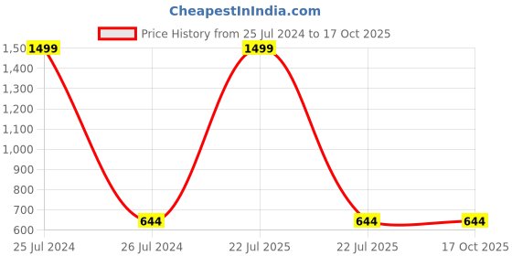 myntra.com NEUDIS Maroon Maxi Longline Top neudis Price History Graph from 25 Jul 2024 to 16 Oct 2025