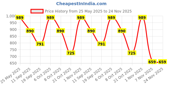 myntra.com NEUDIS Maxi Draped Skirt neudis Price History Graph from 25 May 2025 to 23 Nov 2025