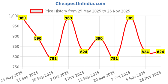 myntra.com NEUDIS Maxi Draped Skirt neudis Price History Graph from 25 May 2025 to 25 Nov 2025