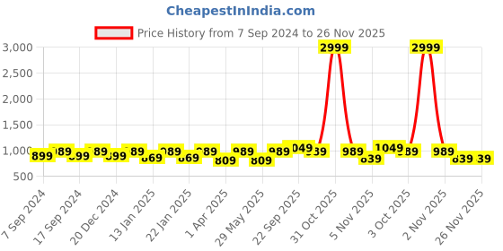 myntra.com NEUDIS Maxi Flared Lehenga Skirt neudis Price History Graph from 7 Sep 2024 to 26 Nov 2025