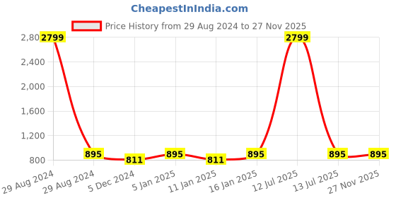 myntra.com NEUDIS Men Black & Yellow Printed Kurta neudis Price History Graph from 29 Aug 2024 to 26 Nov 2025