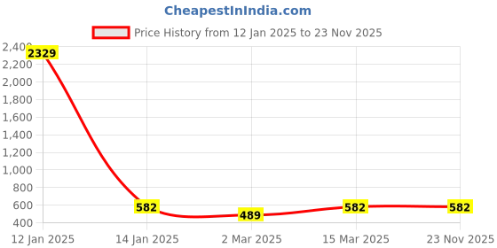 myntra.com NEUDIS Men Black Thread Work Grandeur & Majestic Artwork Handloom Kurta neudis Price History Graph from 12 Jan 2025 to 22 Nov 2025