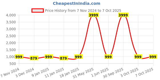 myntra.com NEUDIS Men Blue & Yellow Striped Regular-Fit Nehru Jacket neudis Price History Graph from 7 Nov 2024 to 3 Oct 2025