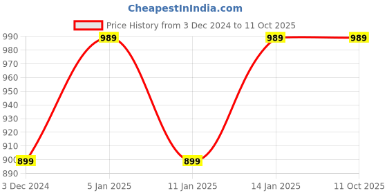 myntra.com NEUDIS Men Cotton Nehru Jacket neudis Price History Graph from 3 Dec 2024 to 11 Oct 2025