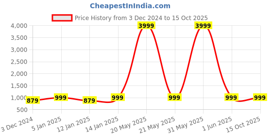 myntra.com NEUDIS Men Dupion Silk  Mandarin Collar Nehru Jackets neudis Price History Graph from 3 Dec 2024 to 14 Oct 2025