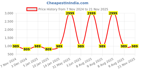 myntra.com NEUDIS Men Ethnic Motifs Embroidered Mirror Work Indie Prints Kurta neudis Price History Graph from 7 Nov 2024 to 21 Nov 2025