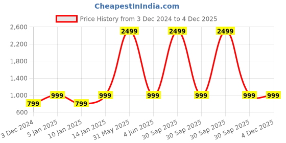 myntra.com NEUDIS Men Ethnic Motifs Indie Prints Kurta neudis Price History Graph from 3 Dec 2024 to 4 Dec 2025