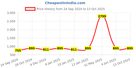 myntra.com NEUDIS Men Ethnic Motifs Printed Indie Prints Kurta neudis Price History Graph from 24 Sep 2024 to 12 Oct 2025